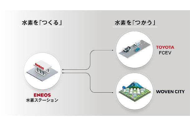 Woven CityにおけるCO2フリー水素利活用の取り組み