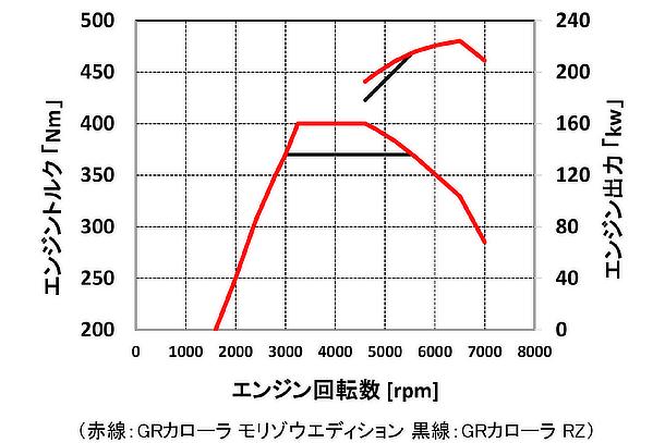 エンジントルク図