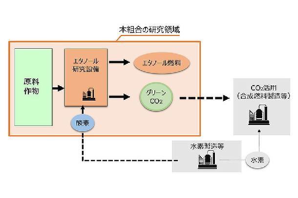 民間6社による「次世代グリーンCO2燃料技術研究組合」を設立 民間6社による「次世代グリーンCO2燃料技術研究組合」を設立