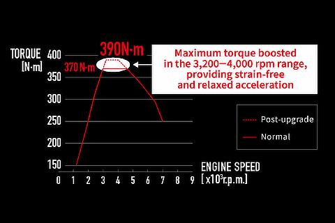 Upgrade-enabled boosted torque
