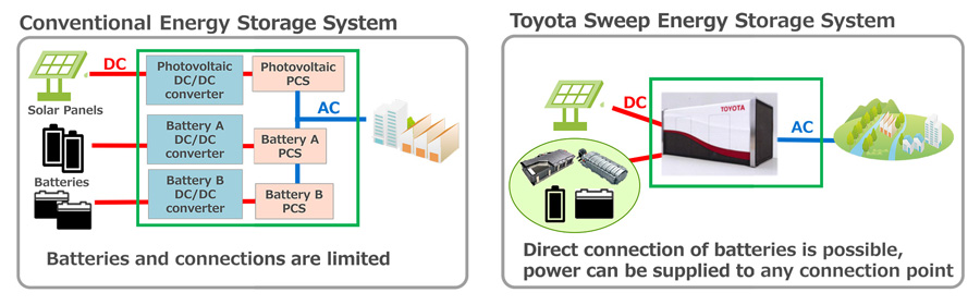Large-capacity Sweep Energy Storage System