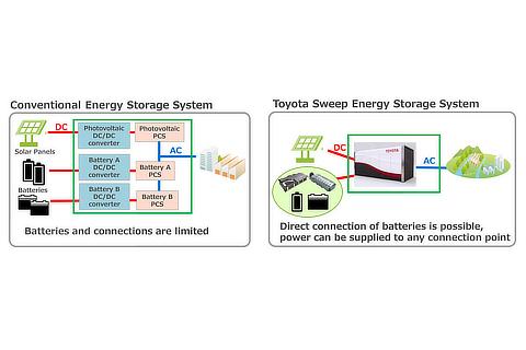 Large-capacity Sweep Energy Storage System