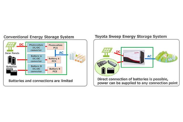 Large-capacity Sweep Energy Storage System