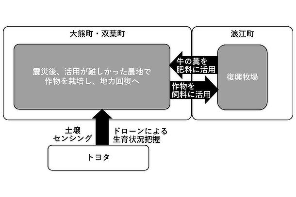 「カーボンニュートラルに関する連携協定」における取り組み