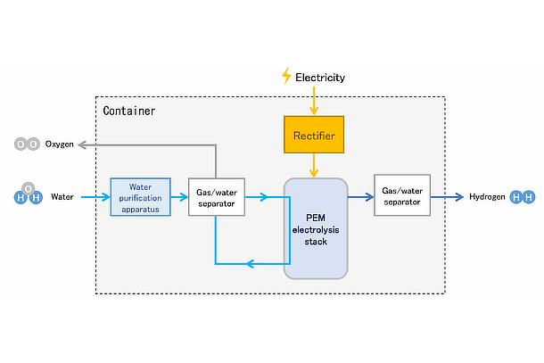 Electrolysis equipment configuration