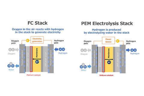 Stack usage: FC and electrolysis