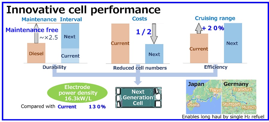 Innovative cell performance
