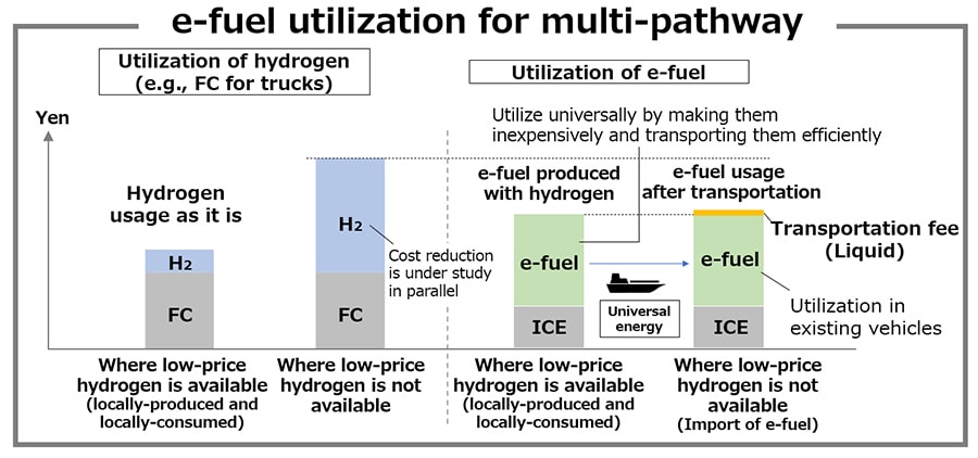 e-fuel utilization for multi-pathway