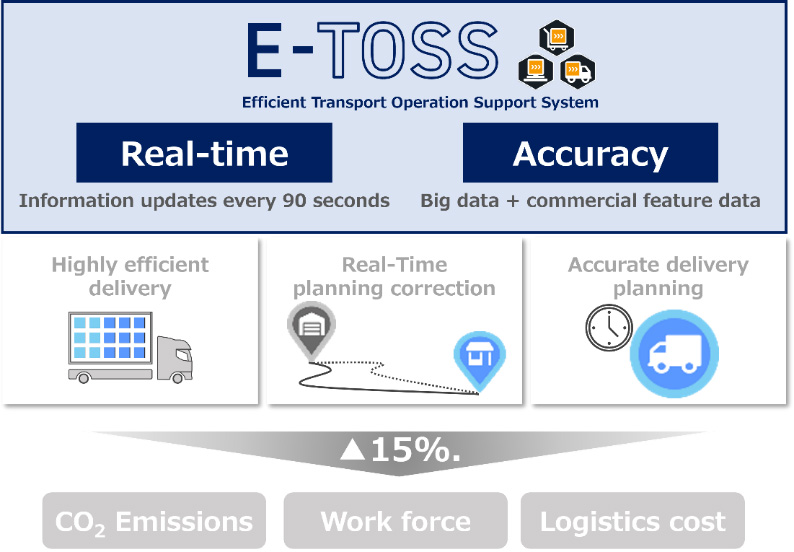 Highly Efficient Transportation Operation Support System (E-TOSS)