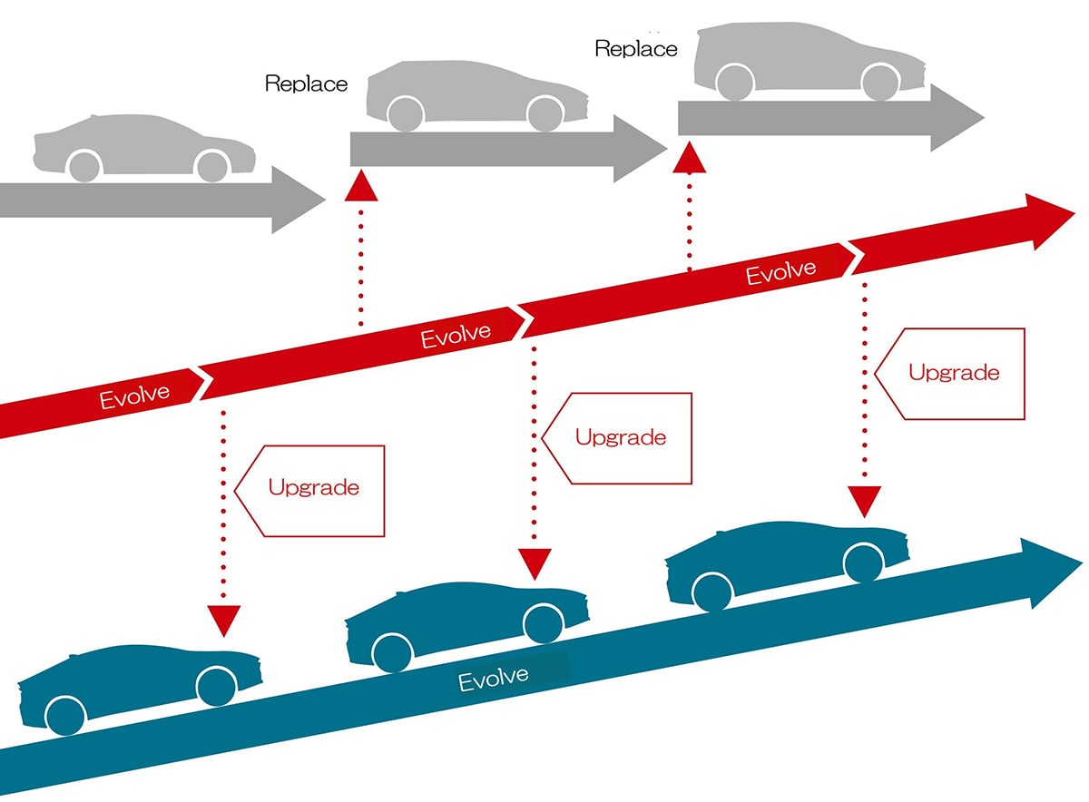 PostPurchase Car Evolution Accelerating Efforts to Enhance Car Value
