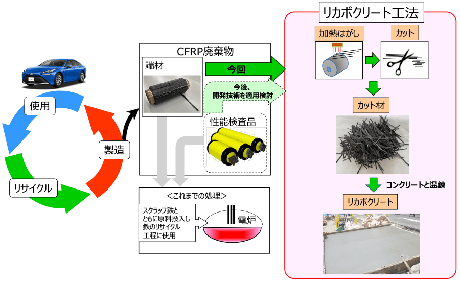 大林組とトヨタ自動車、炭素繊維強化プラスチックの廃棄物を