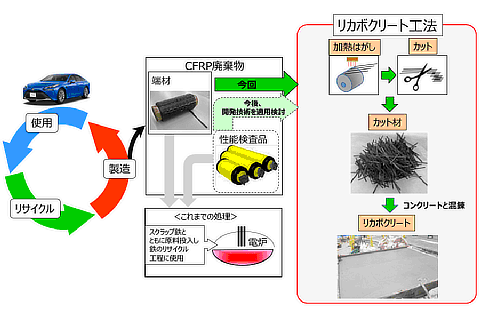 図1 資源循環と開発技術の概要