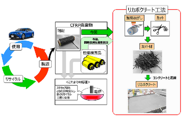 破棄 大林組とトヨタ自動車、炭素繊維強化プラスチックの廃棄物を