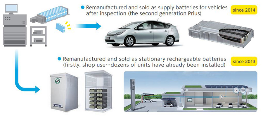Hybrid Battery Initiatives