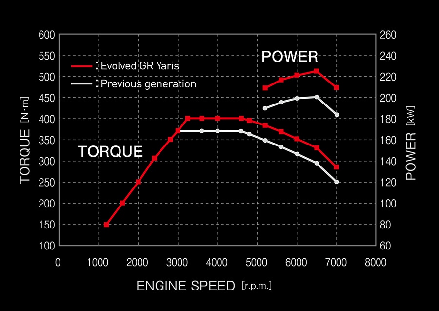 Engine Torque Chart