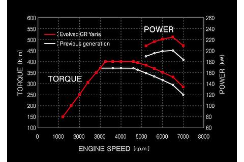 Engine Torque Chart
