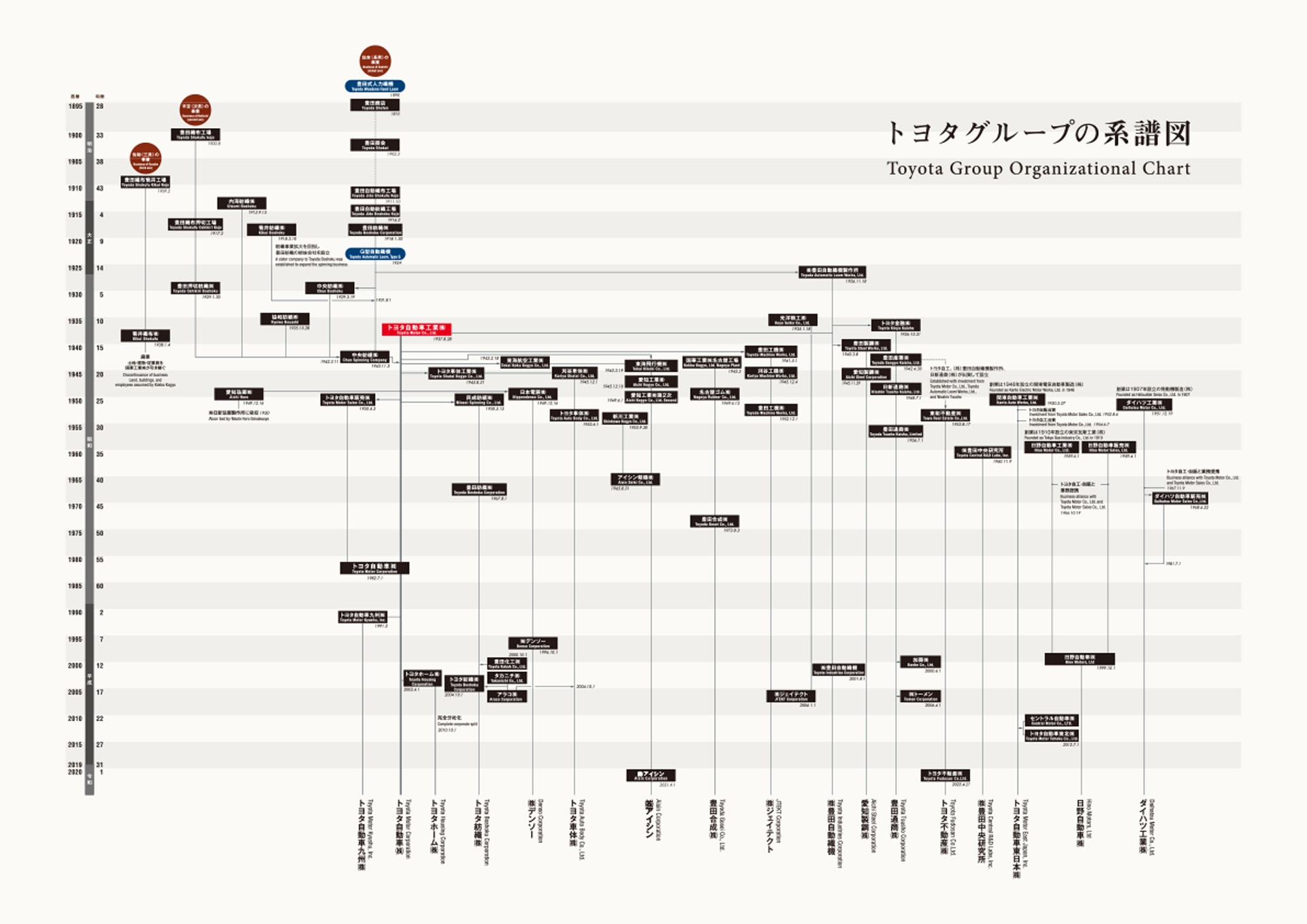 トヨタグループ系譜図