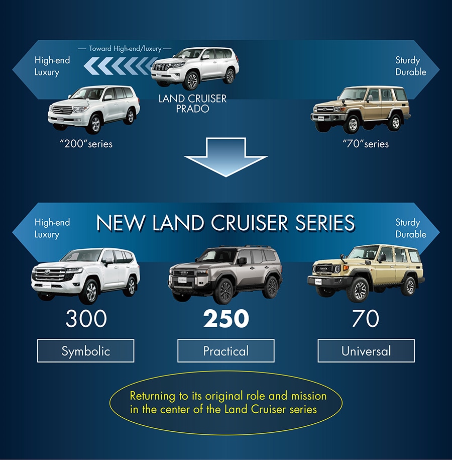 Role of the Land Cruiser