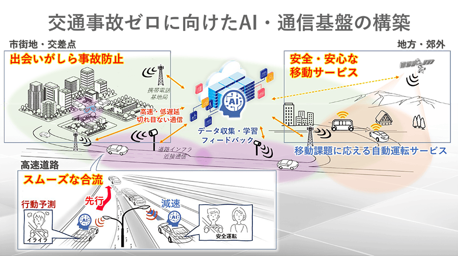 「三位一体」での交通事故ゼロ社会イメージ