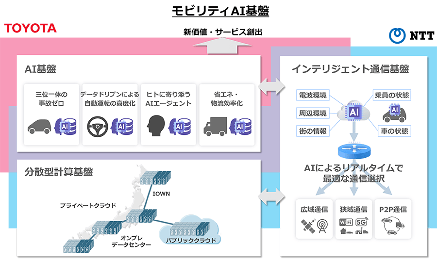 モビリティAI基盤の構成要素