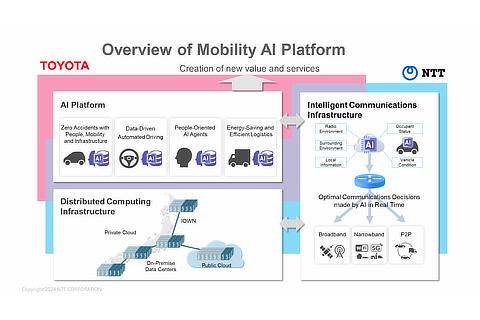 Components of the mobility AI infrastructure