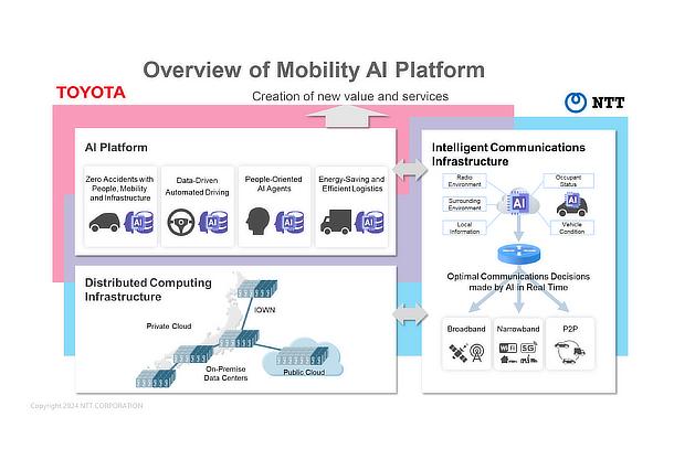 Components of the mobility AI infrastructure