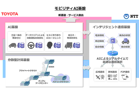 モビリティAI基盤の構成要素