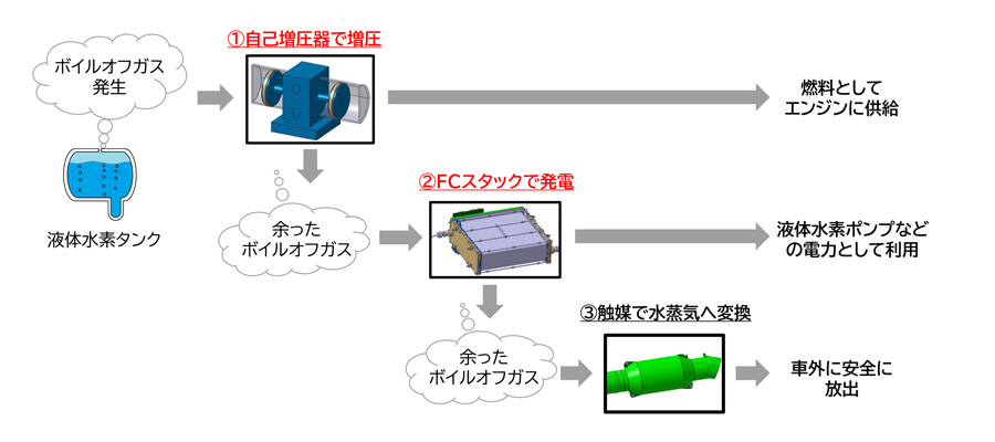 ボイルオフガス活用の全体像