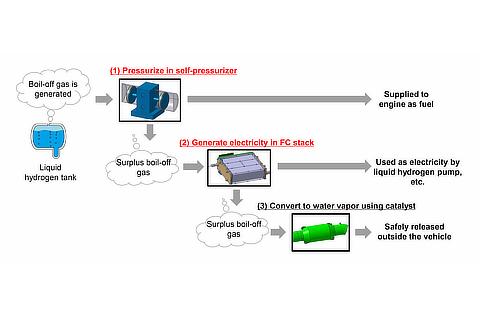 Overall image of boil-off gas utilization