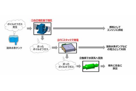 ボイルオフガス活用の全体像