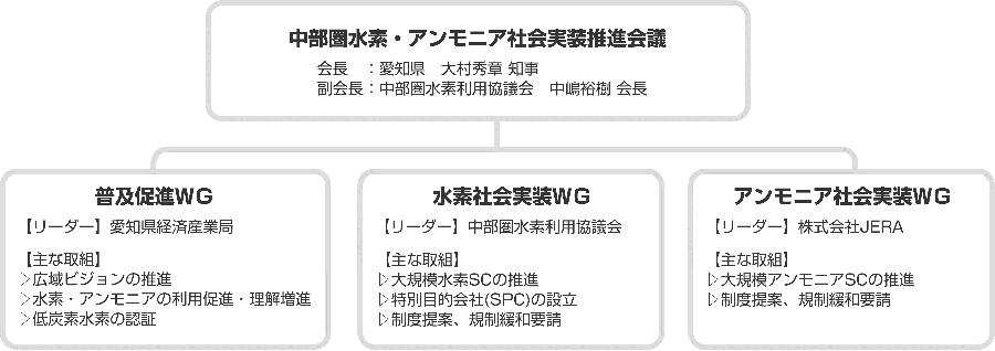 出典 ： 中部圏水素・アンモニア社会実装推進会議のホームページ