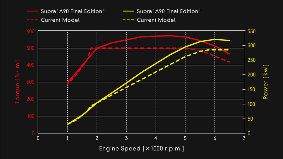 Engine Torque Chart