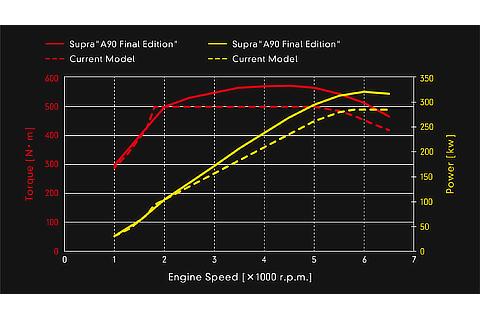 Engine Torque Chart