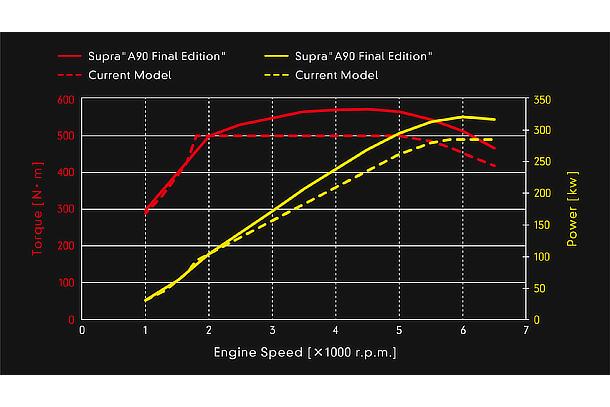 Engine Torque Chart