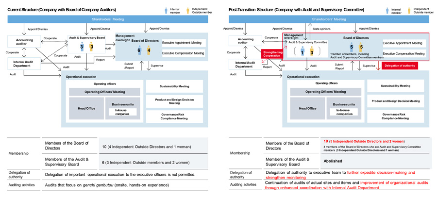 Key Points of Transition to a Company with an Audit and Supervisory Committee