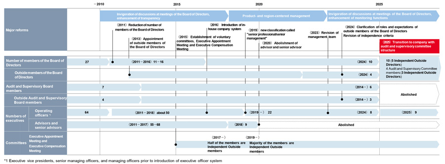 Changes in Governance Structure