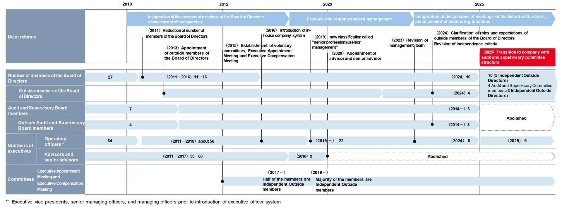 Key Points of Transition to a Company with an Audit and Supervisory Committee / Changes in Governance Structure