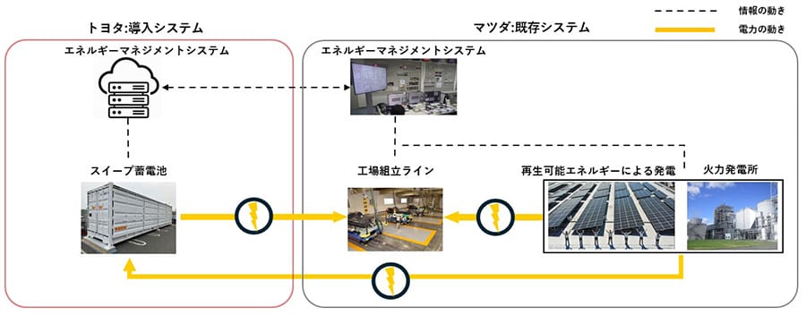 スイープ蓄電システム実証実験の将来的に目指す姿