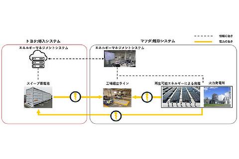 スイープ蓄電システム実証実験の将来的に目指す姿