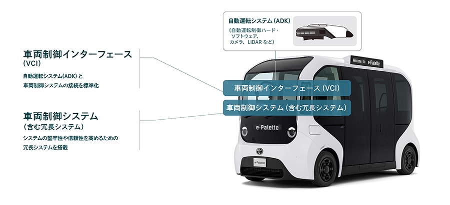 車両制御インターフェース／車両制御システム