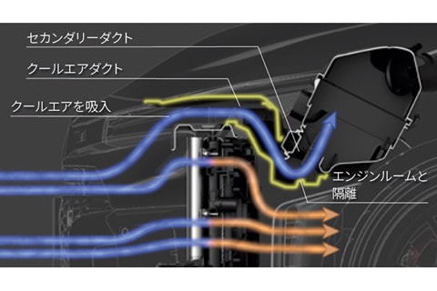 Cool air duct (to the secondary air intake duct)