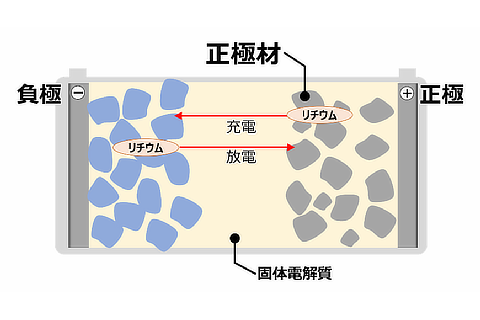 全固体電池の構造