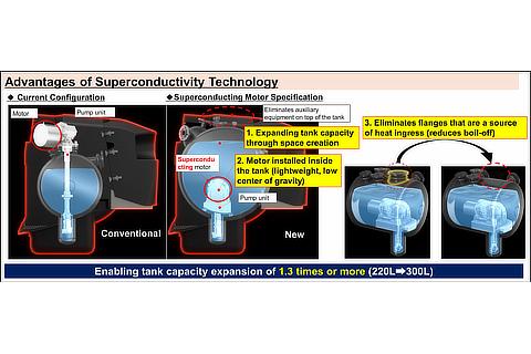 Advantages of Superconductivity Technology