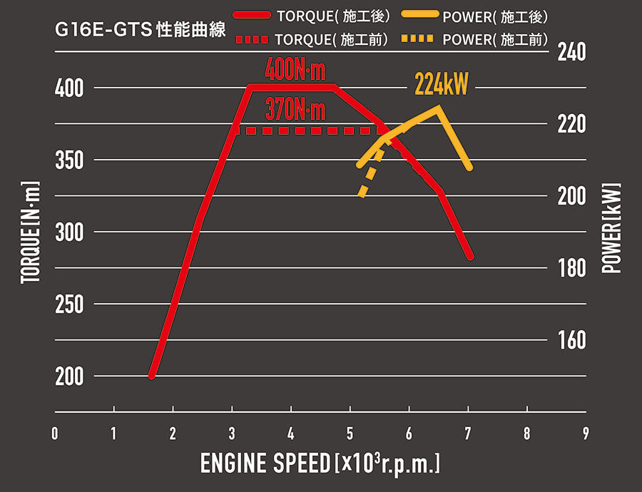 エンジントルクアップ