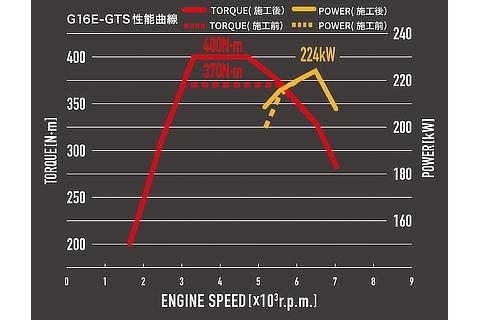 GR Corolla Performance Upgrade エンジントルクアップ