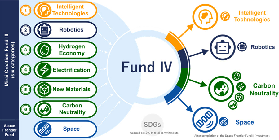 Target Technology Areas