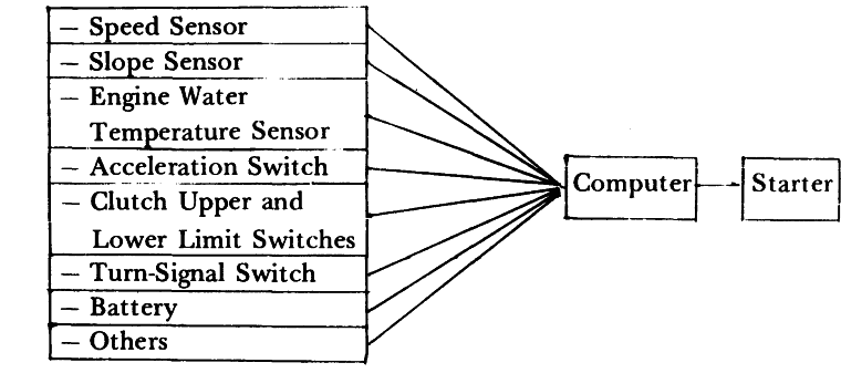Operational Chart