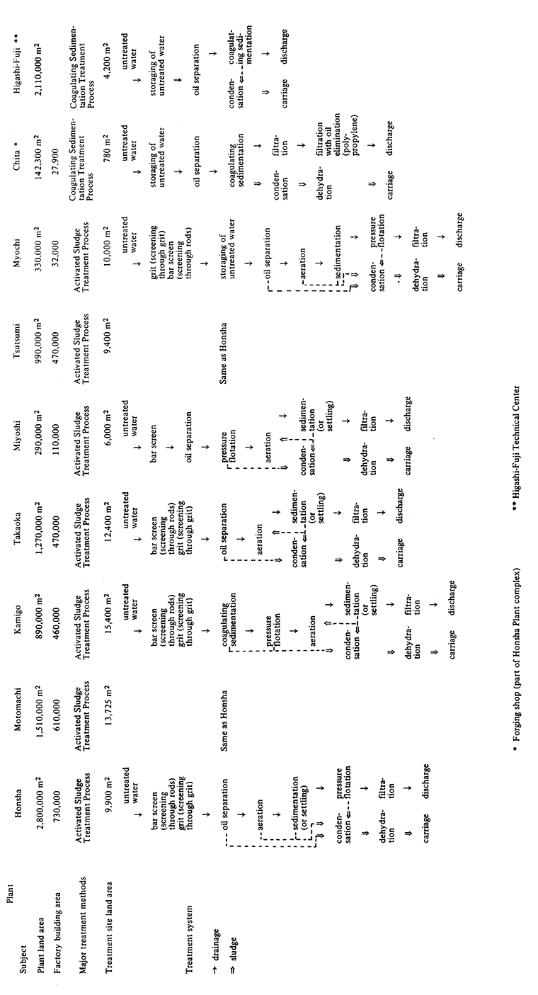 TOYOTA ADVANCED WASTEWATER TREATMENT
