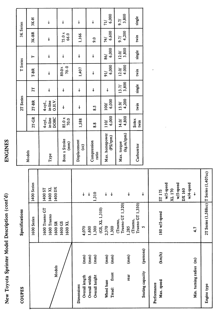 New Toyota Sprinter Model Description (cont'd), ENGINES