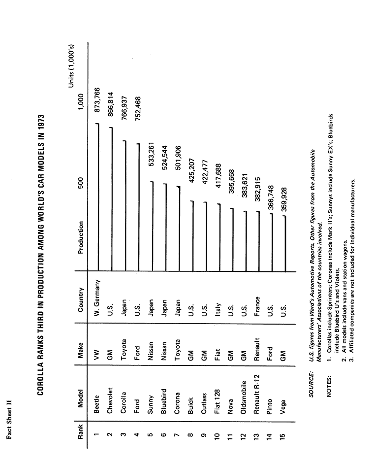 COROLLA RANKS THIRD IN PRODUCTION AMONG WORLD'S CAR MODELS IN 1973